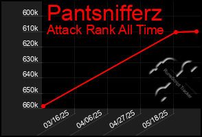 Total Graph of Pantsnifferz
