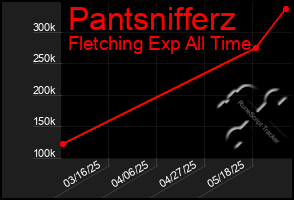 Total Graph of Pantsnifferz