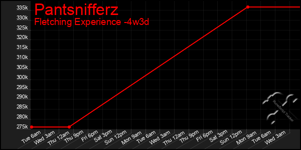 Last 31 Days Graph of Pantsnifferz