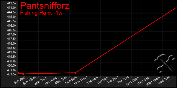 Last 7 Days Graph of Pantsnifferz