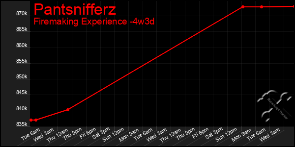 Last 31 Days Graph of Pantsnifferz