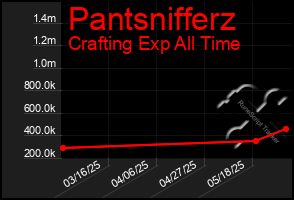 Total Graph of Pantsnifferz
