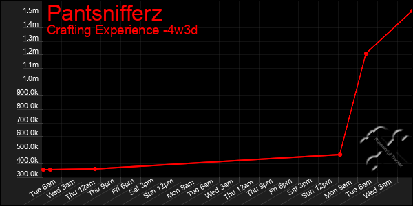 Last 31 Days Graph of Pantsnifferz