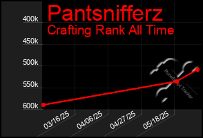 Total Graph of Pantsnifferz