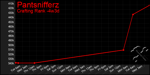 Last 31 Days Graph of Pantsnifferz