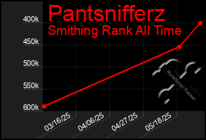 Total Graph of Pantsnifferz