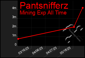 Total Graph of Pantsnifferz
