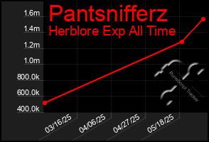 Total Graph of Pantsnifferz
