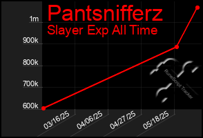 Total Graph of Pantsnifferz