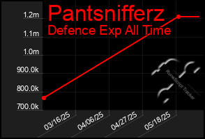 Total Graph of Pantsnifferz