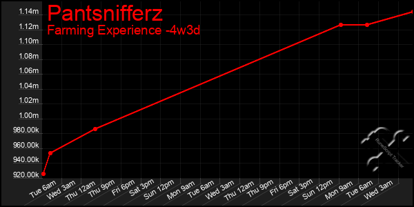 Last 31 Days Graph of Pantsnifferz