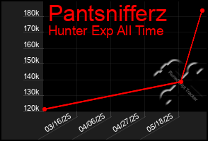Total Graph of Pantsnifferz