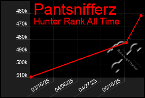 Total Graph of Pantsnifferz