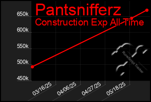 Total Graph of Pantsnifferz