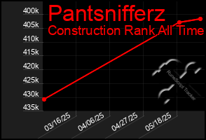 Total Graph of Pantsnifferz