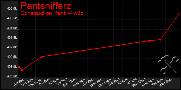 Last 31 Days Graph of Pantsnifferz