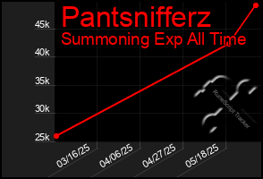 Total Graph of Pantsnifferz