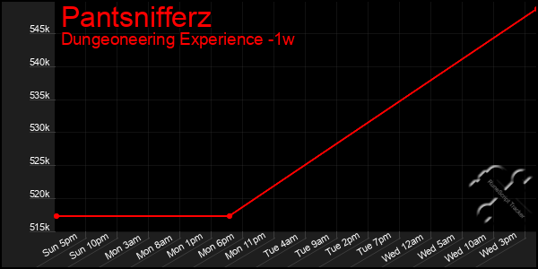 Last 7 Days Graph of Pantsnifferz