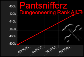 Total Graph of Pantsnifferz