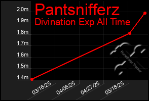 Total Graph of Pantsnifferz
