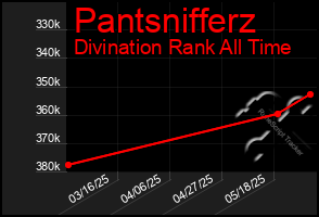Total Graph of Pantsnifferz