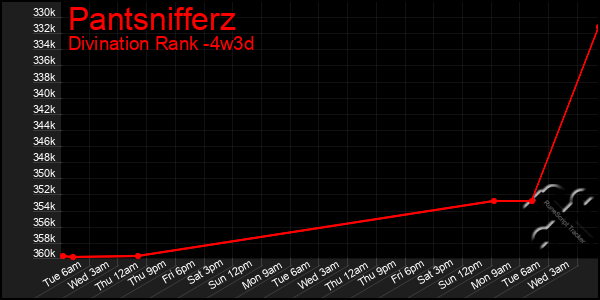 Last 31 Days Graph of Pantsnifferz