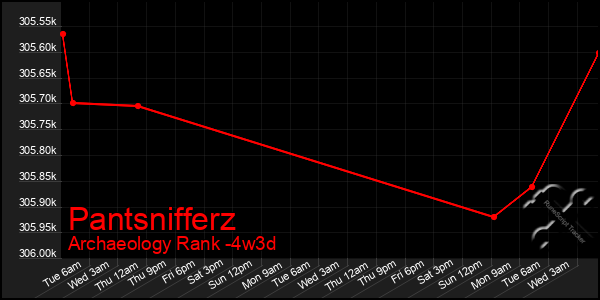 Last 31 Days Graph of Pantsnifferz