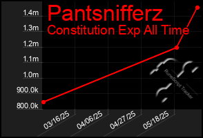 Total Graph of Pantsnifferz