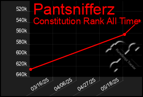 Total Graph of Pantsnifferz