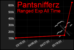 Total Graph of Pantsnifferz