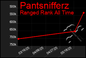 Total Graph of Pantsnifferz
