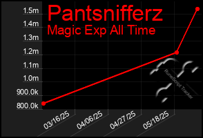 Total Graph of Pantsnifferz