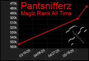 Total Graph of Pantsnifferz