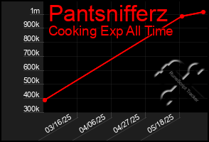Total Graph of Pantsnifferz