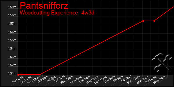 Last 31 Days Graph of Pantsnifferz