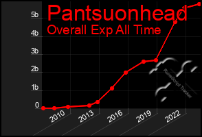 Total Graph of Pantsuonhead