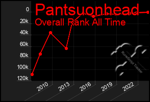 Total Graph of Pantsuonhead