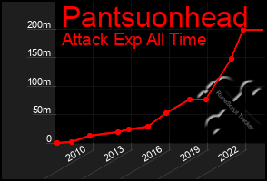 Total Graph of Pantsuonhead