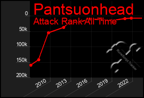 Total Graph of Pantsuonhead