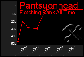 Total Graph of Pantsuonhead