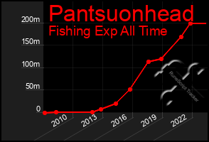 Total Graph of Pantsuonhead