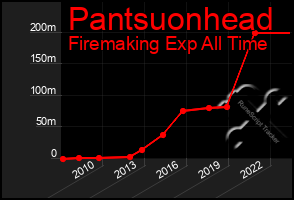 Total Graph of Pantsuonhead