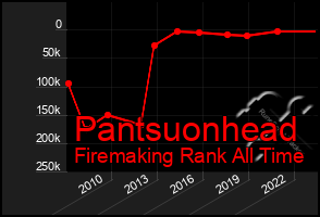 Total Graph of Pantsuonhead