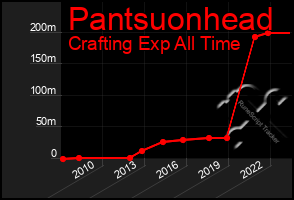 Total Graph of Pantsuonhead