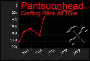 Total Graph of Pantsuonhead