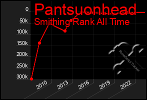 Total Graph of Pantsuonhead