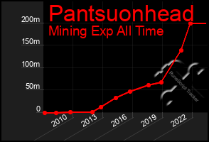 Total Graph of Pantsuonhead