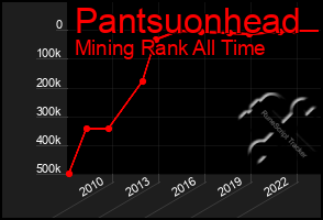 Total Graph of Pantsuonhead