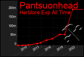 Total Graph of Pantsuonhead