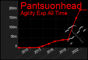 Total Graph of Pantsuonhead